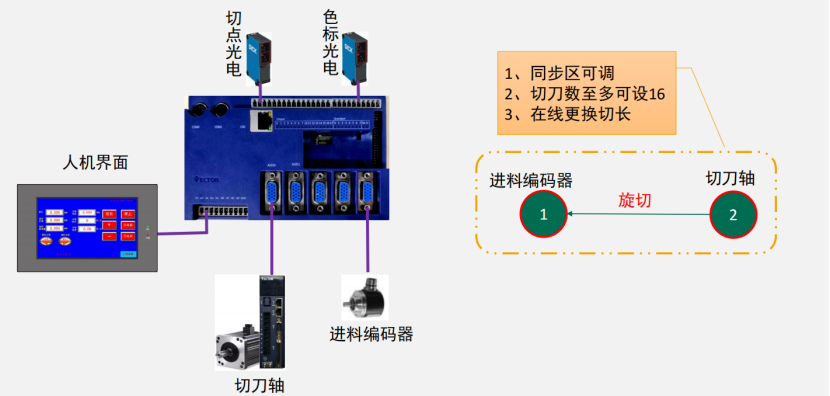 破解印后设备控制难题，威科达五大方案为印后运控注入新智慧！